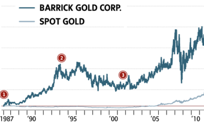 Barrick Gold Stock
