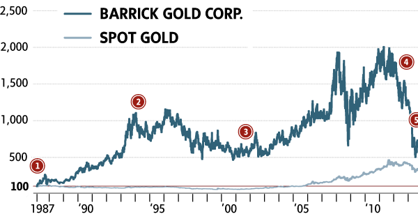 Barrick Gold Stock